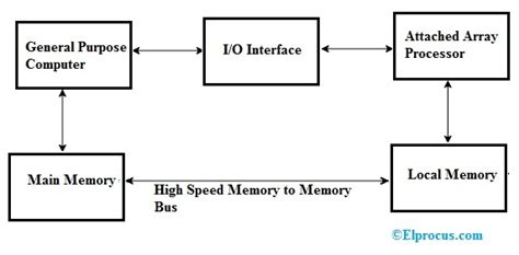 what is array processor architecture