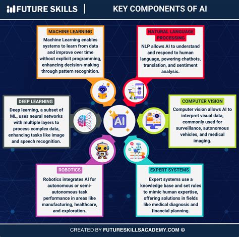 what is artificial intelligence and what are its key components