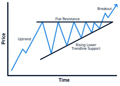 what is ascending triangle chart pattern