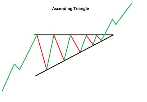 what is ascending triangle pattern in trading