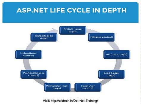  62 Free What Is Asp net Life Cycle Popular Now