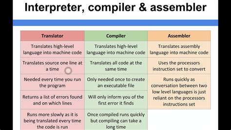 what is assembler compiler and interpreter