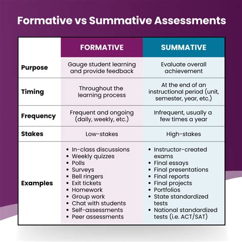 what is assessment and evaluation with examples