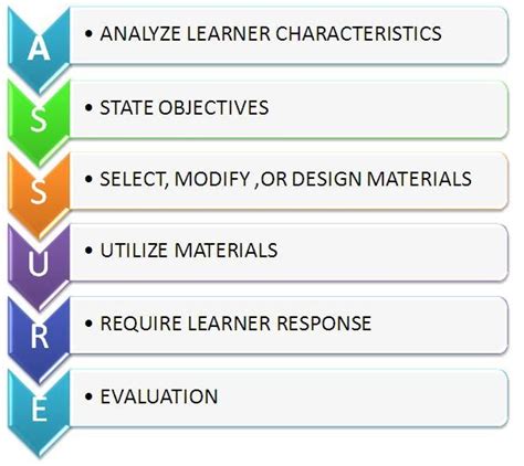 What Is Assure Instructional Model