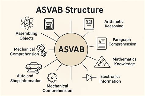 What Is Asvab Test