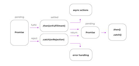 what is async await and promise