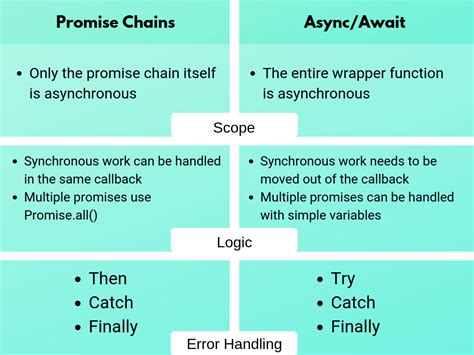 what is async await and promise in javascript