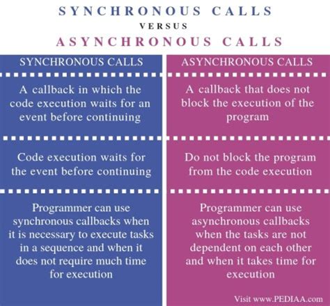 what is asynchronous call in java
