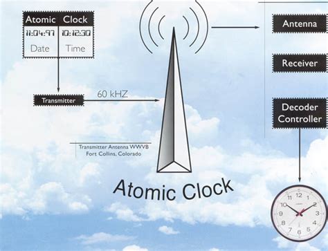 What Is Atomic Time Now