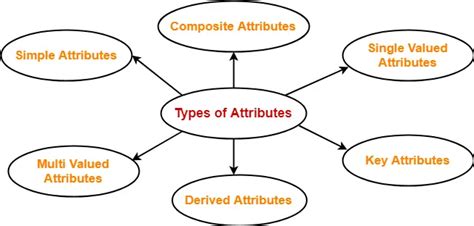 what is attribute explain its types in dbms