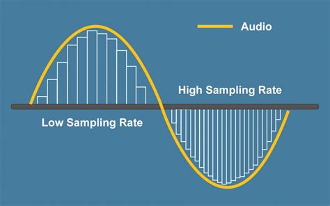 What Is Audio Sampling