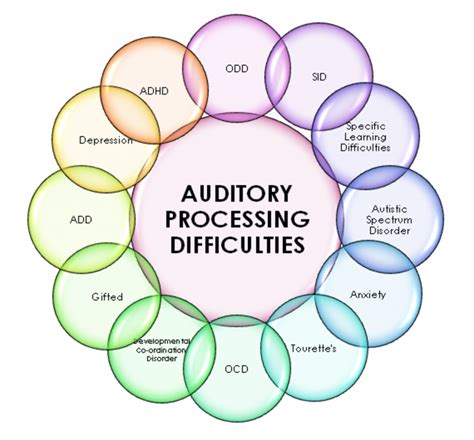 What Is Auditory And Visual Processing Disorder
