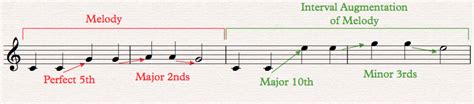 what is augmentation in music