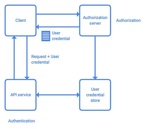 what is authentication and authorization in web api