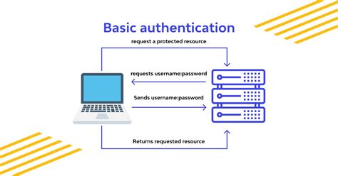 what is authentication in simple words