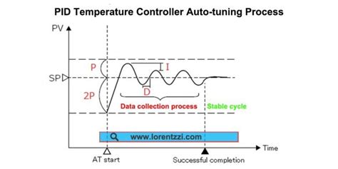 What Is Auto Tuning In Temperature Controller