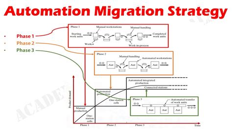 what is automation migration strategy