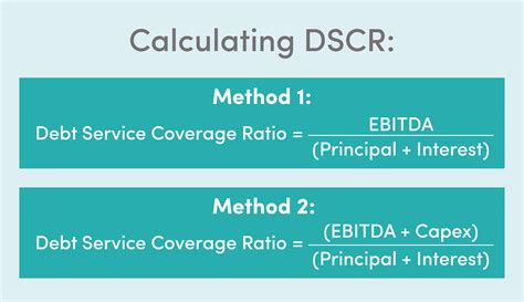 what is average debt service coverage ratio