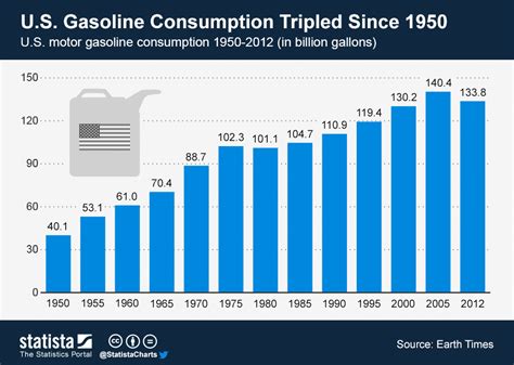 What Is Average Gas Usage Per Year