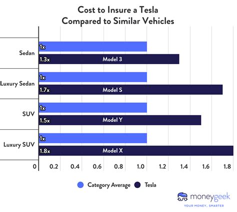 what is average insurance for tesla