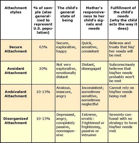 what is avoidant attachment in infants