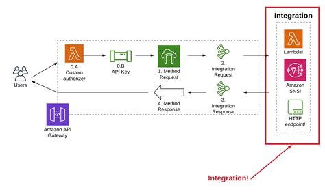 This Are What Is Aws Api Gateway Integration Recomended Post