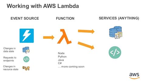 what is aws lambda in simple terms