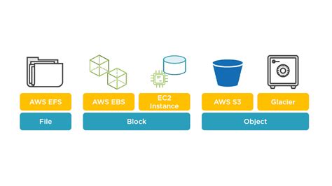 What Is Aws Object Storage
