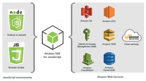 what is aws sdk for javascript