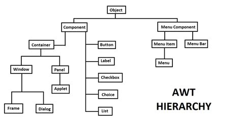 what is awt class hierarchy in java