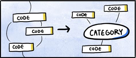 what is axial coding