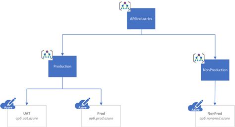 what is azure devops service connection