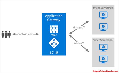 what is azure gateway
