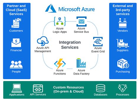 what is azure integration