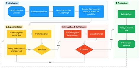 what is azure machine learning prompt flow