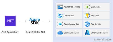 what is azure storage sdk
