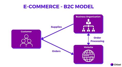 What Is B2C E Commerce With Example