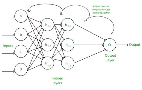 what is backpropagation in neural network with example