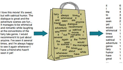 what is bag of words in nlp class 10