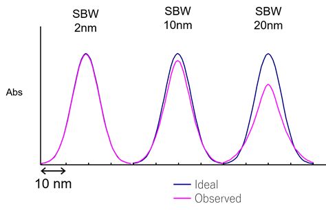 What Is Bandwidth In Spectroscopy