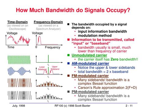 what is bandwidth modulation
