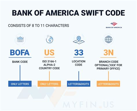 what is bank of america swift code
