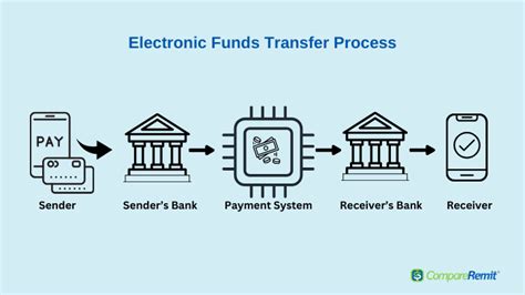 what is bank transfer in business studies