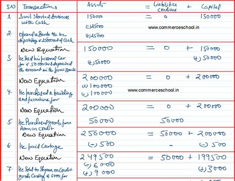 what is basic accounting equation class 11