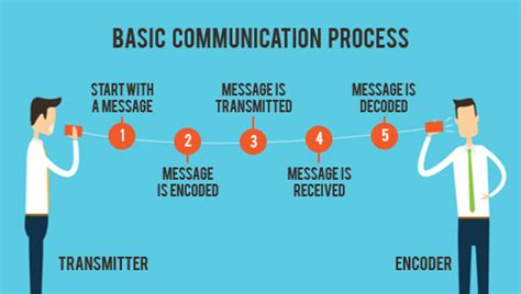 what is basic communication