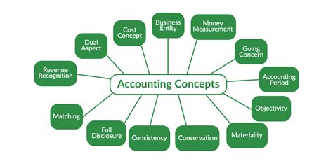 what is basic concepts of accounting