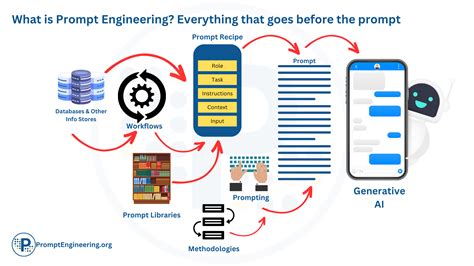 what is basic prompt engineering in generative ai