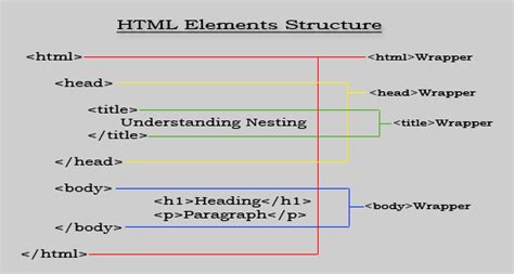 what is basic syntax of html
