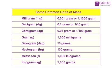 what is basic unit of mass