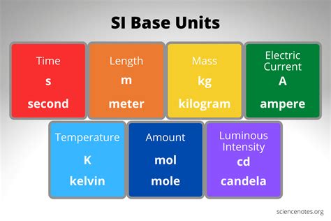 what is basic unit of mass in si system